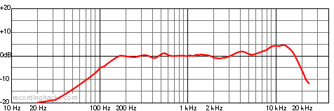 R-F-T AR-70 Cardioid Frequency Response Chart