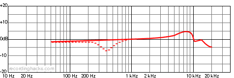 Beta 91A Cardioid Frequency Response Chart