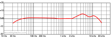 XL Mouse Cardioid Frequency Response Chart