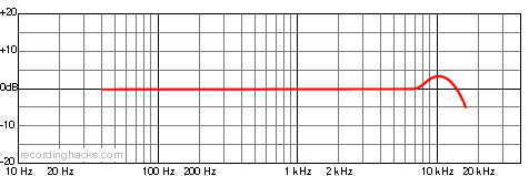 U 87 Omnidirectional Frequency Response Chart