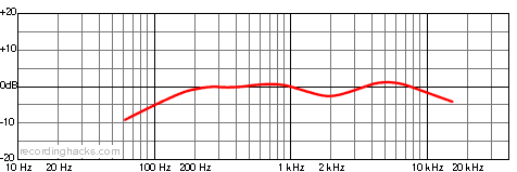 Yeti Pro Cardioid Frequency Response Chart