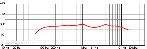 Yeti Pro X/Y Stereo Frequency Response Chart