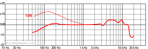 RE320 Cardioid Frequency Response Chart