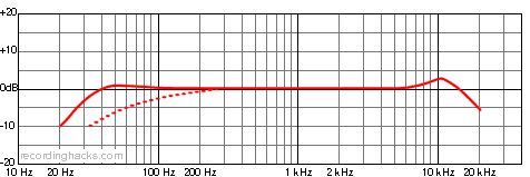 U 67 Omnidirectional Frequency Response Chart