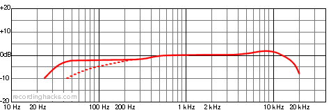 U 67 Bidirectional Frequency Response Chart