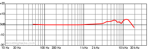 PG27-USB Cardioid Frequency Response Chart