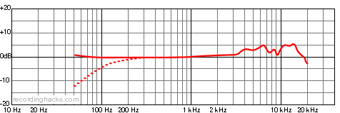 PG42 Cardioid Frequency Response Chart