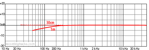 SR40 Cardioid Frequency Response Chart
