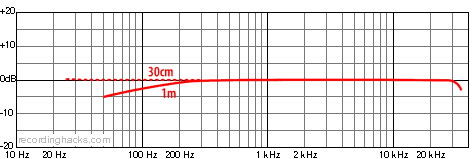 SR30HC Hypercardioid Frequency Response Chart