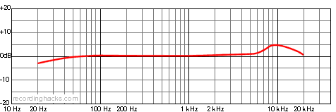 MC49-O Omnidirectional Frequency Response Chart