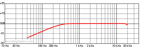 KM 85 Cardioid Frequency Response Chart
