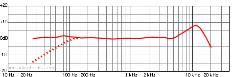 Classic II Limited Omnidirectional Frequency Response Chart