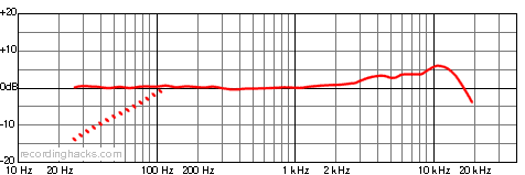 Classic II Limited Cardioid Frequency Response Chart