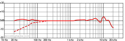 AT4050URUSHI Omnidirectional Frequency Response Chart
