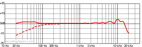 AT4050URUSHI Cardioid Frequency Response Chart