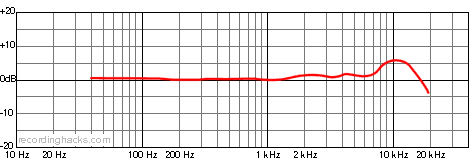 E300S Cardioid Frequency Response Chart