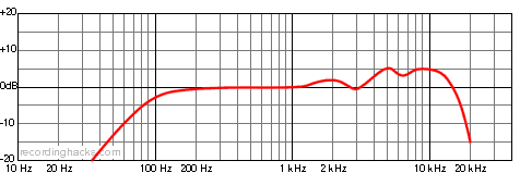 BBB DFive Supercardioid Frequency Response Chart