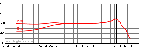 Edwina Cardioid Frequency Response Chart