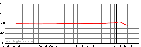 ST59 FET Omnidirectional Frequency Response Chart