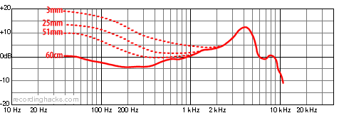 Beta 52 Supercardioid Frequency Response Chart