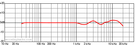 C4000 Omnidirectional Frequency Response Chart