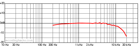 N22 Bidirectional Frequency Response Chart